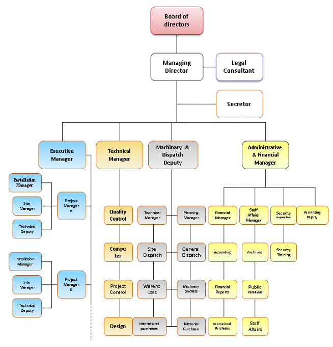 Organizational Chart | BaadBandSaz Company
